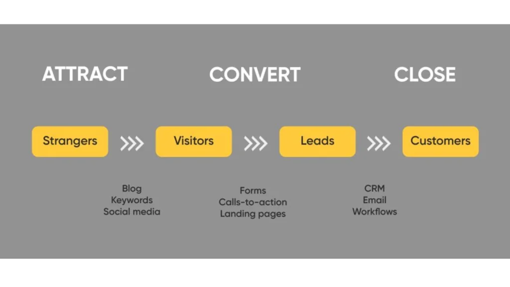 Lead Generation.